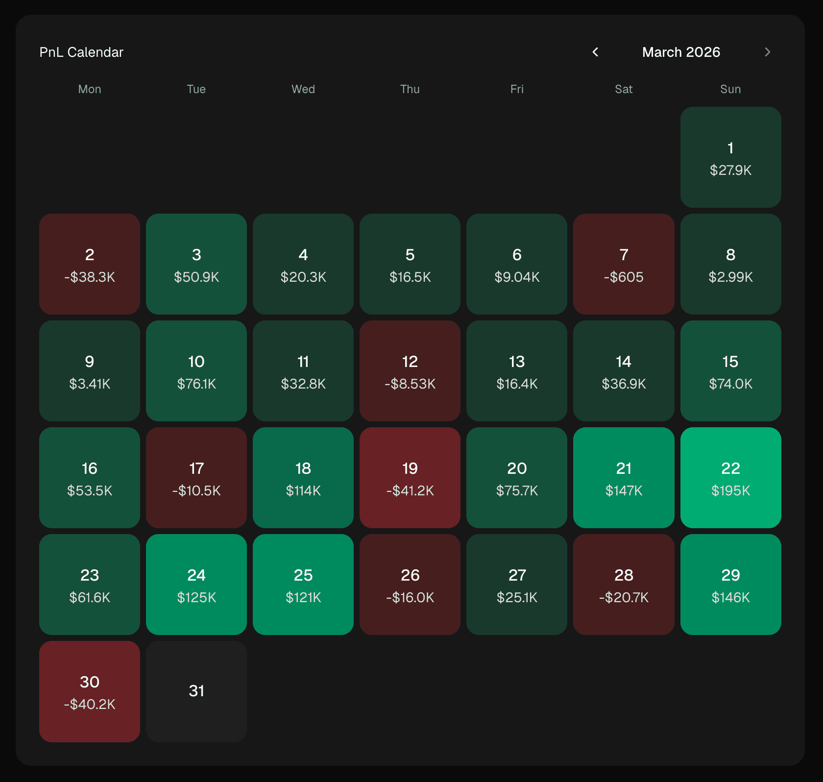 The PnL calendar heatmap showing a month view with green cells for profitable days and red cells for losing days at varying intensities
