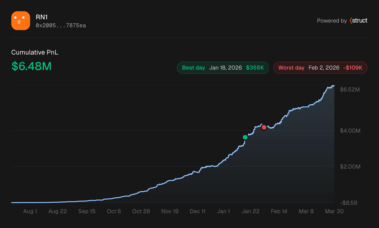 The PnL area chart showing cumulative profit over time with best and worst day annotations highlighted as colored dots