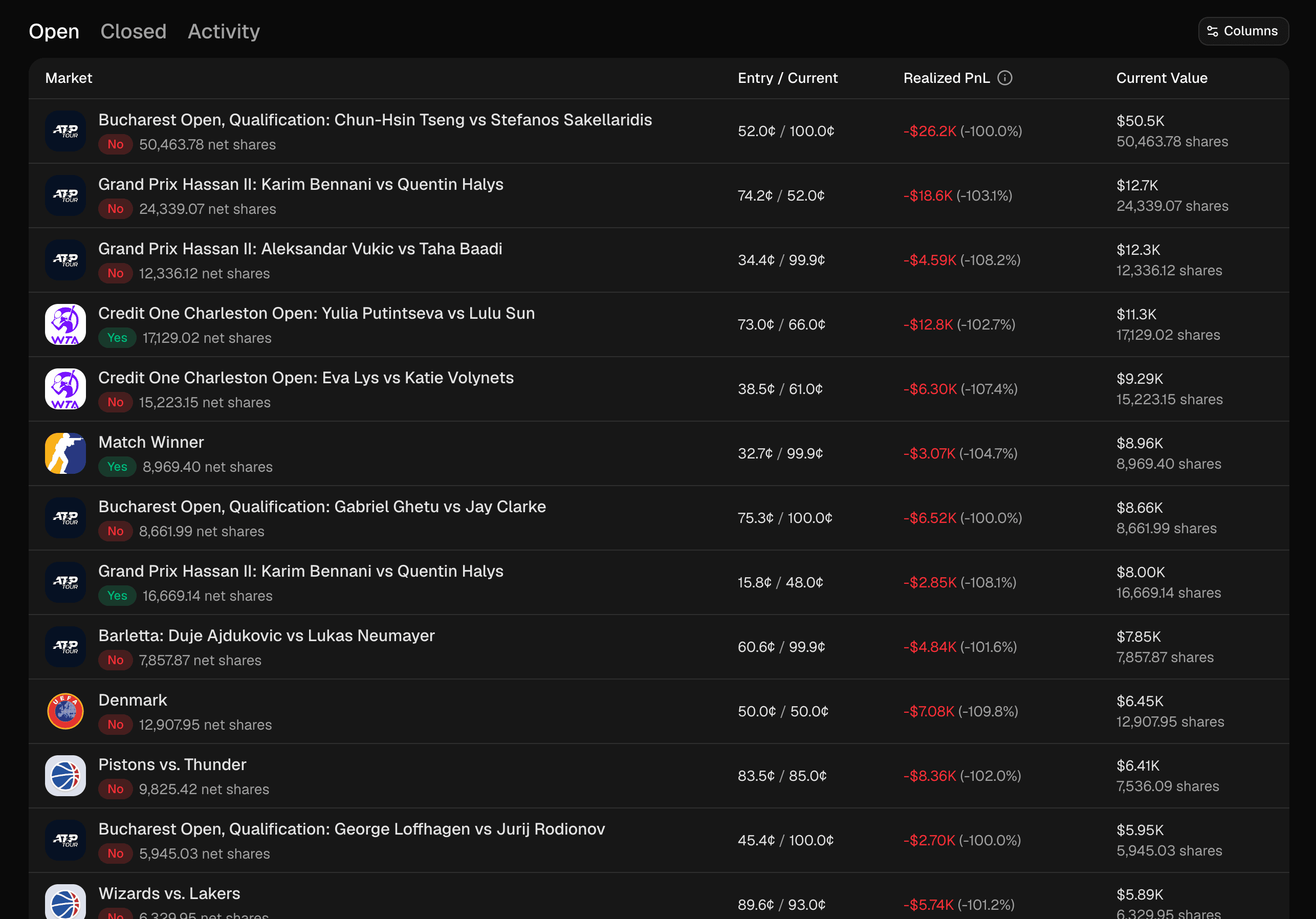 The positions table showing open positions with market thumbnails, outcomes, share amounts, and current values