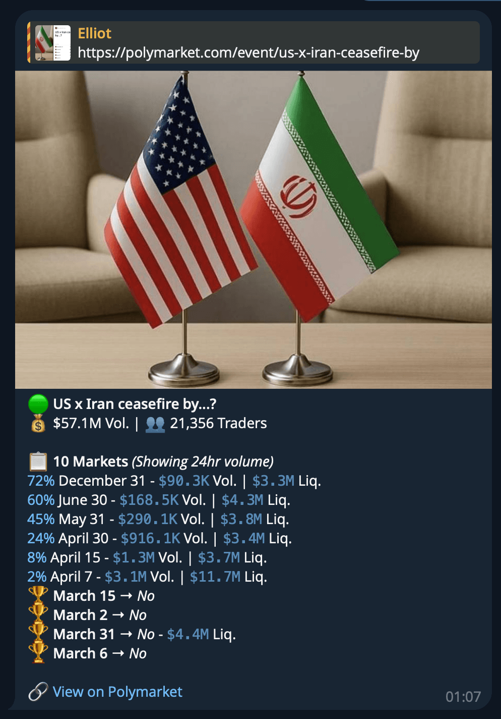 Event overview showing markets sorted by probability with deep links and a View on Polymarket footer