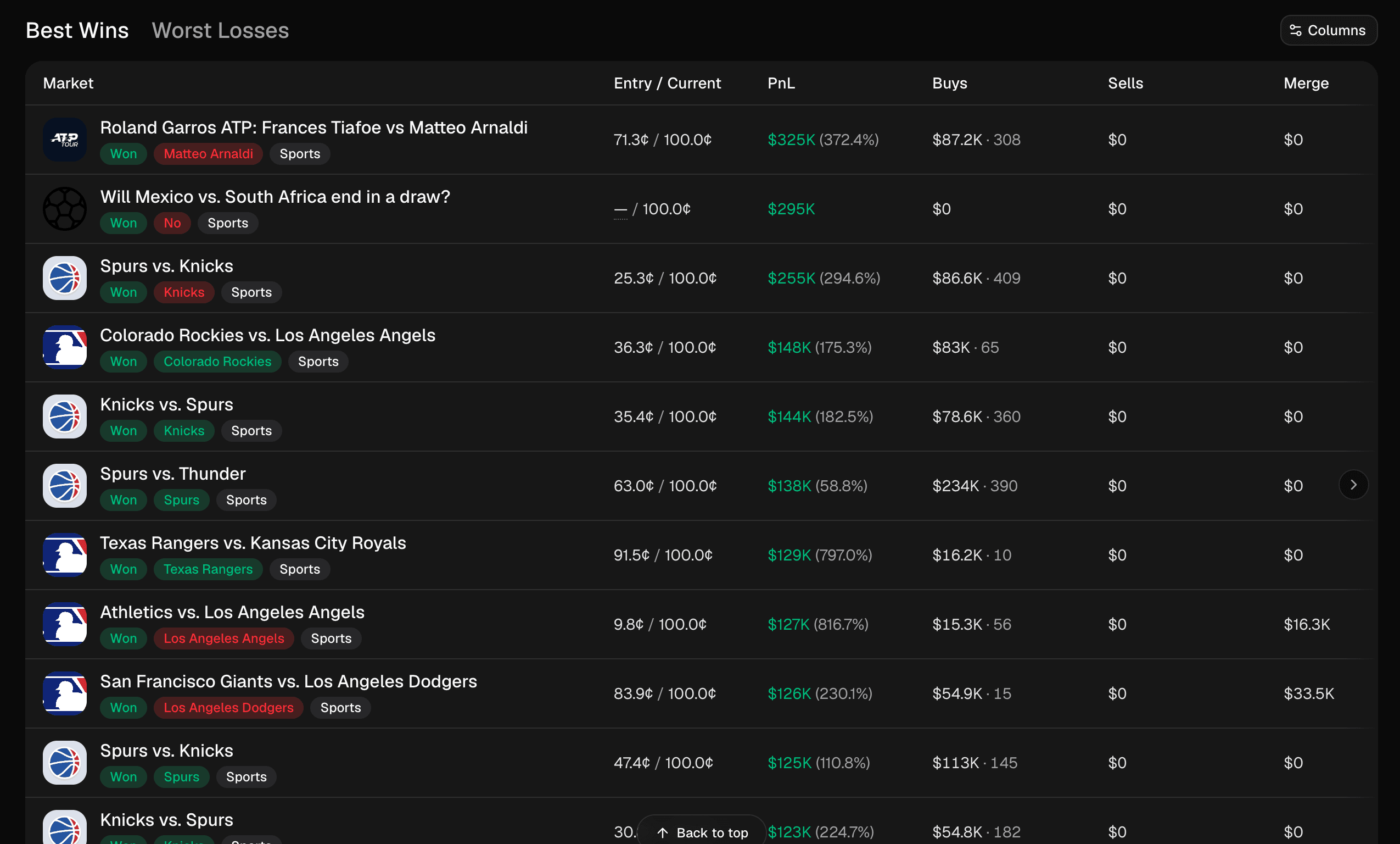 A trader's markets-traded breakdown table showing realized PnL, win or loss status, volume, trade count, and fees for every market they have traded, served from the same Entry shapes as the leaderboards