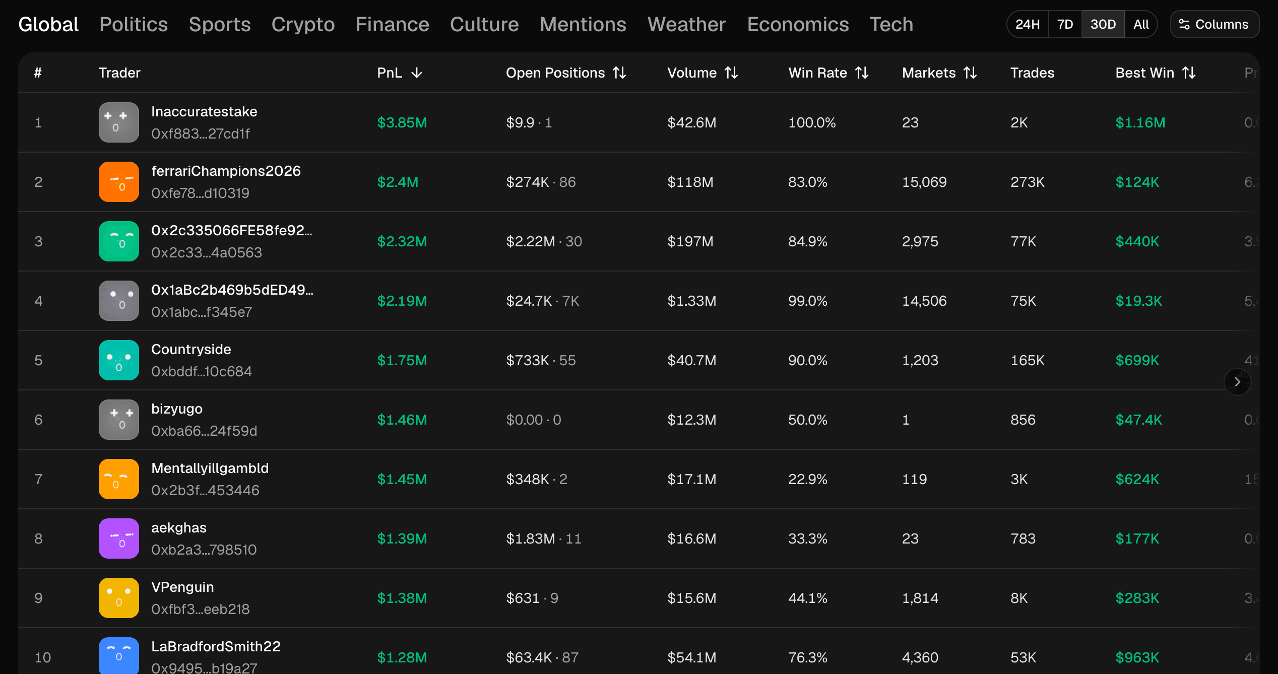 The global leaderboard on Struct Explorer, traders ranked by PnL with a timeframe toggle and category tabs across the top