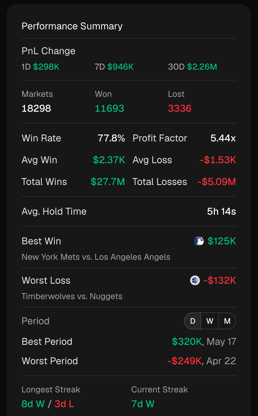 The performance summary card showing realized PnL, win rate, profit factor, average win and loss, best and worst trade, and total fees for a single trader