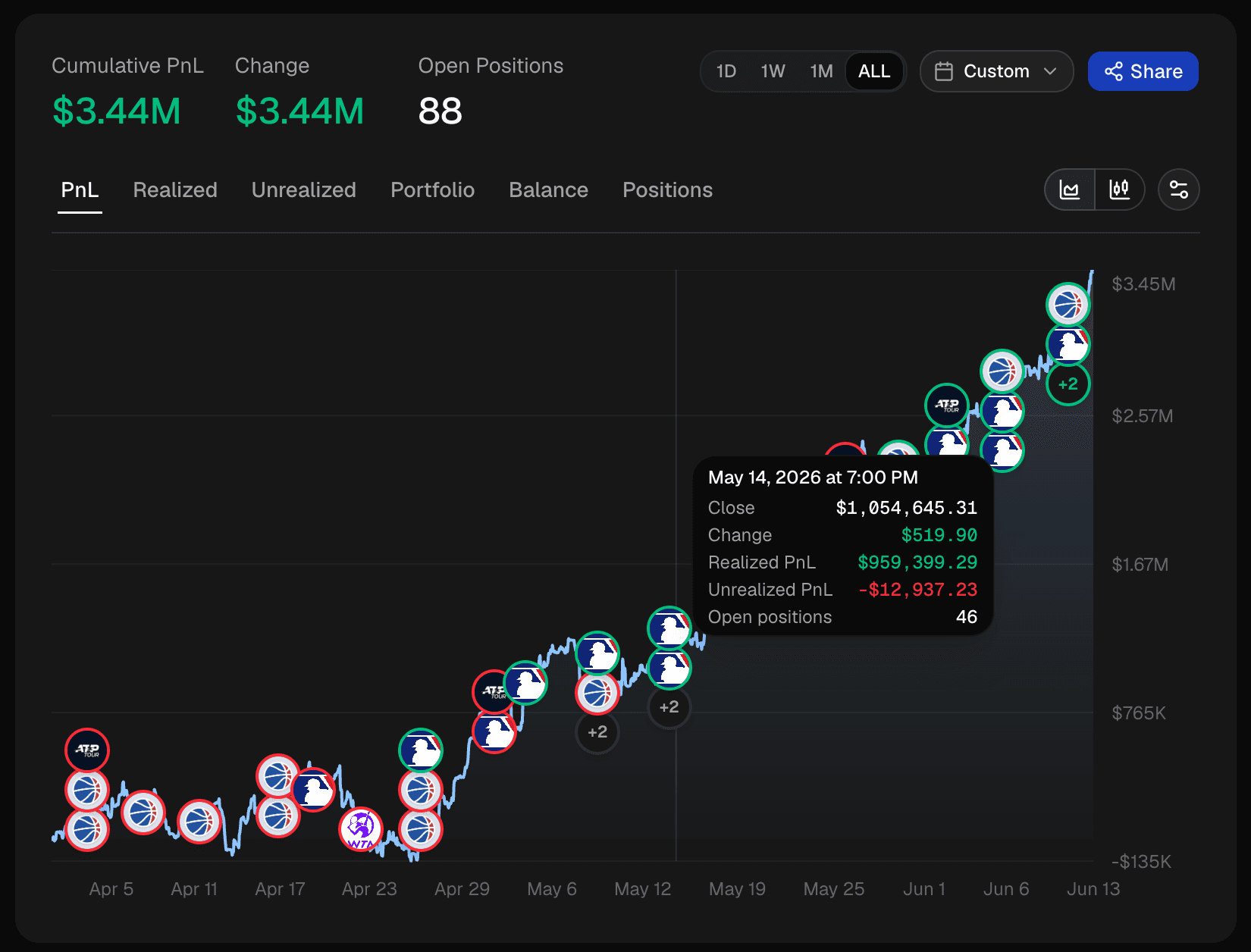 A trader's PnL chart under mark-to-market accounting, the line tracking on-chain price movement across the position's lifetime instead of sitting flat until a sell