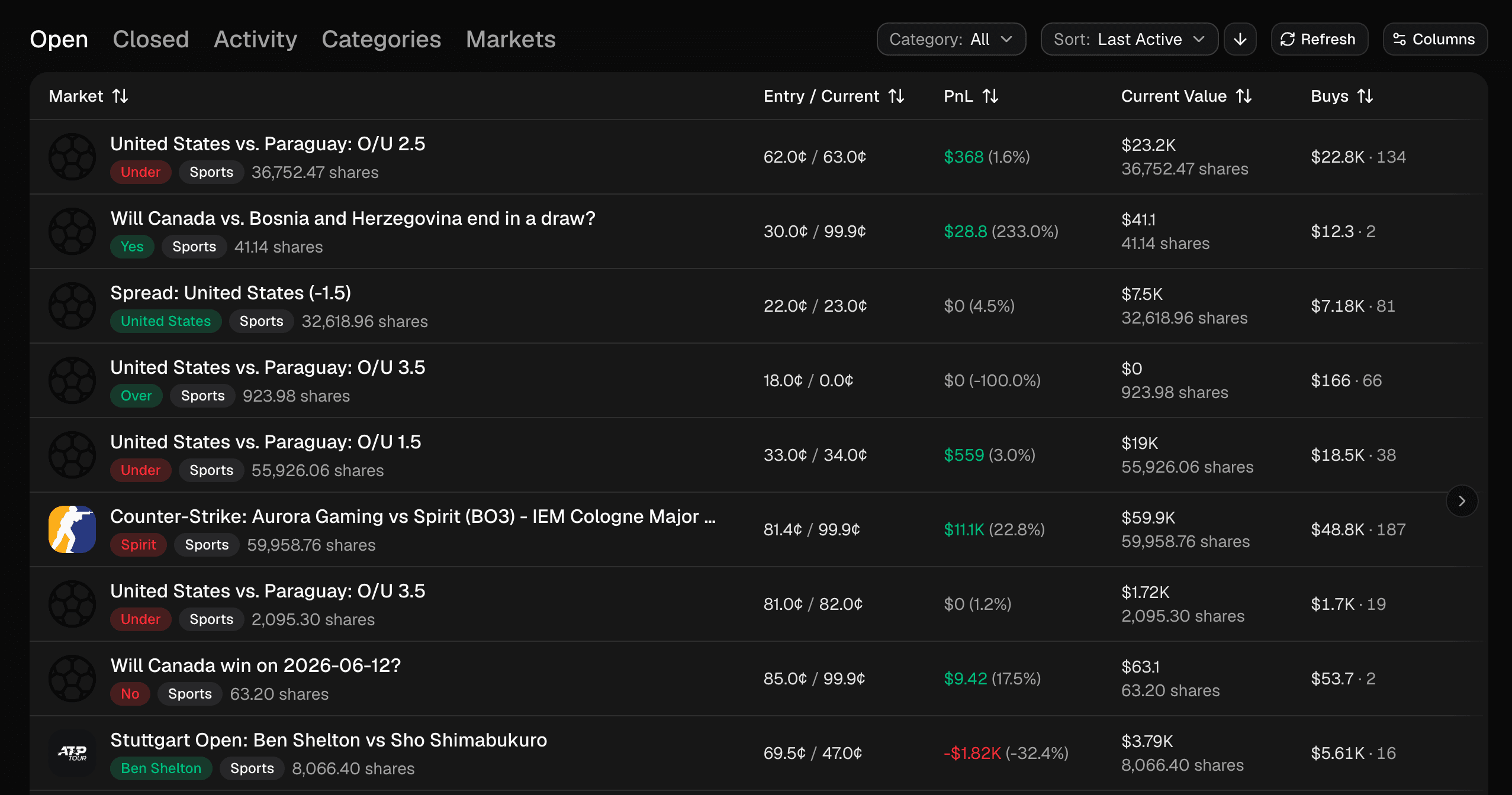 The Open and Closed positions tables on a trader profile, each row showing the market image, outcome, share amounts, average entry and exit price, realized PnL, and redeemable / mergeable flags