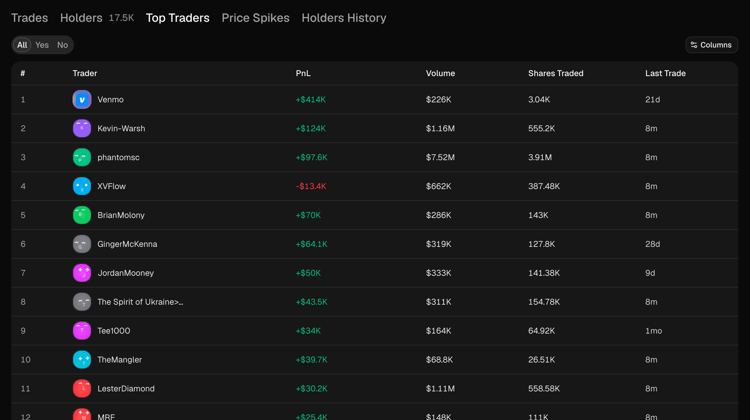 The top-holders view for a market with include_pnl enabled, each holder row showing realized PnL, percent return, average entry and exit price, and a redeemable flag